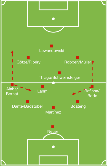 Spielaufbau Dreierkette FC Bayern