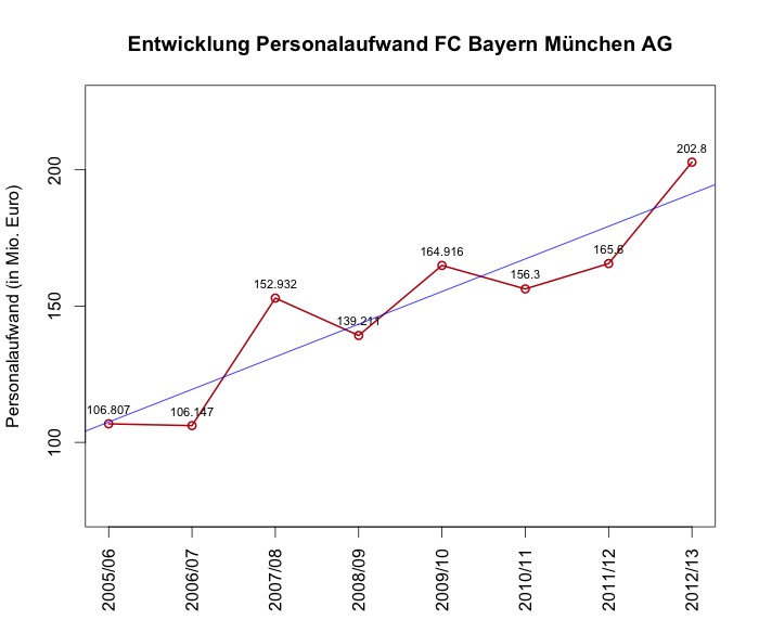 Personalaufwand FC Bayern 2005-2013