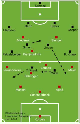 Aufstellung FC Bayern München Frauen - Bayer 04 Leverkusen