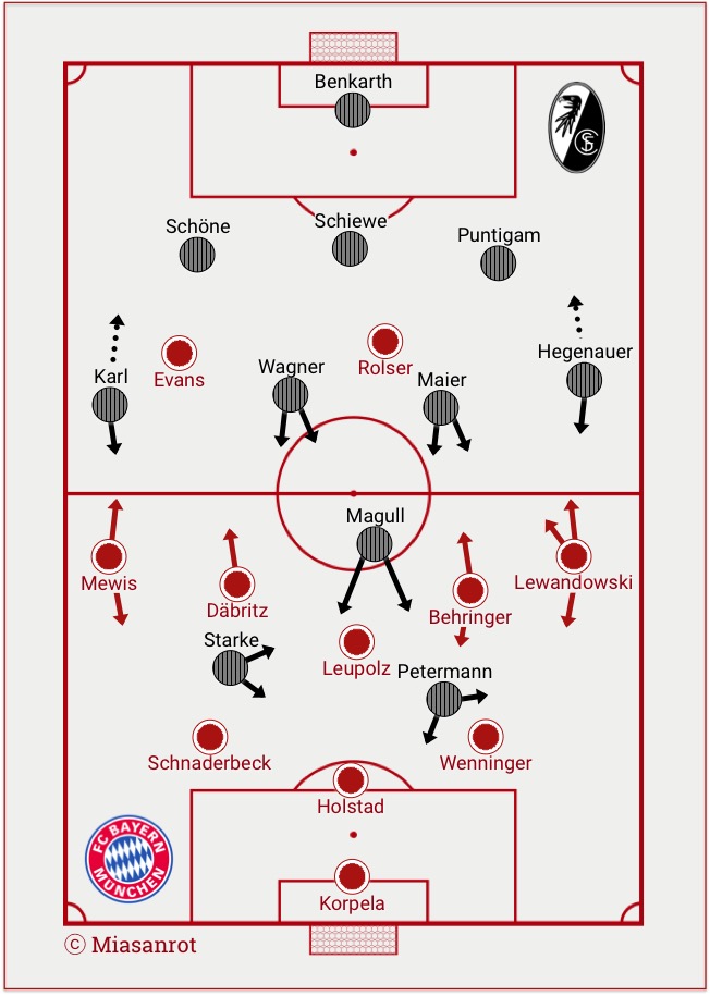 Grundformationen FC Bayern München Frauen vs. SC Freiburg