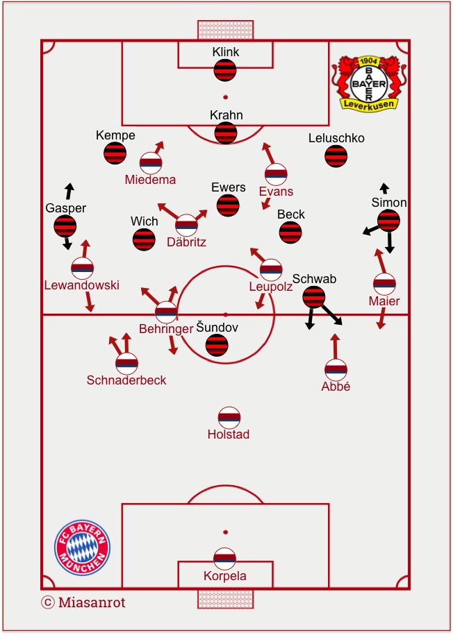 Bayer 04 Leverkusen - FC Bayern München Frauen, Grundformationen