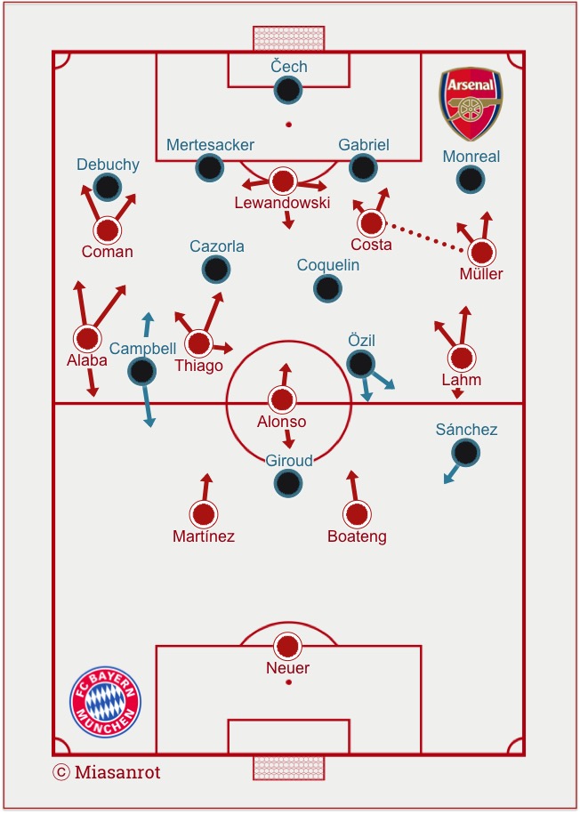 FC Bayern vs. Arsenal FC, 04.11.2015
