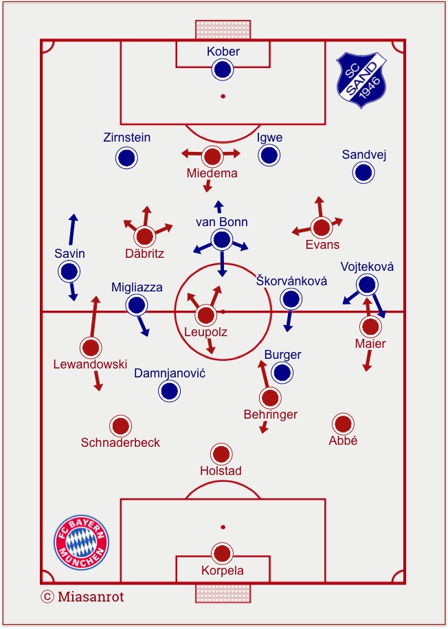 FC Bayern München Frauen - SC Sand, Startformationen