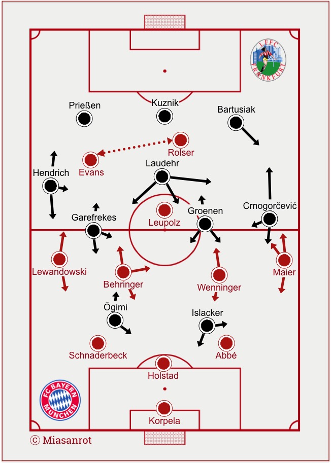 Grundformationen FFC Frankfurt - FC Bayern München Frauen