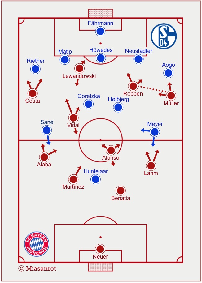 Schalke 04 - FC Bayern München, Grundformationen