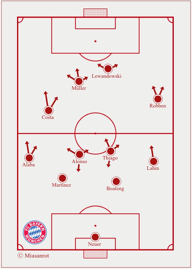 FC Bayern München mögliche Grundformation unter Ancelotti