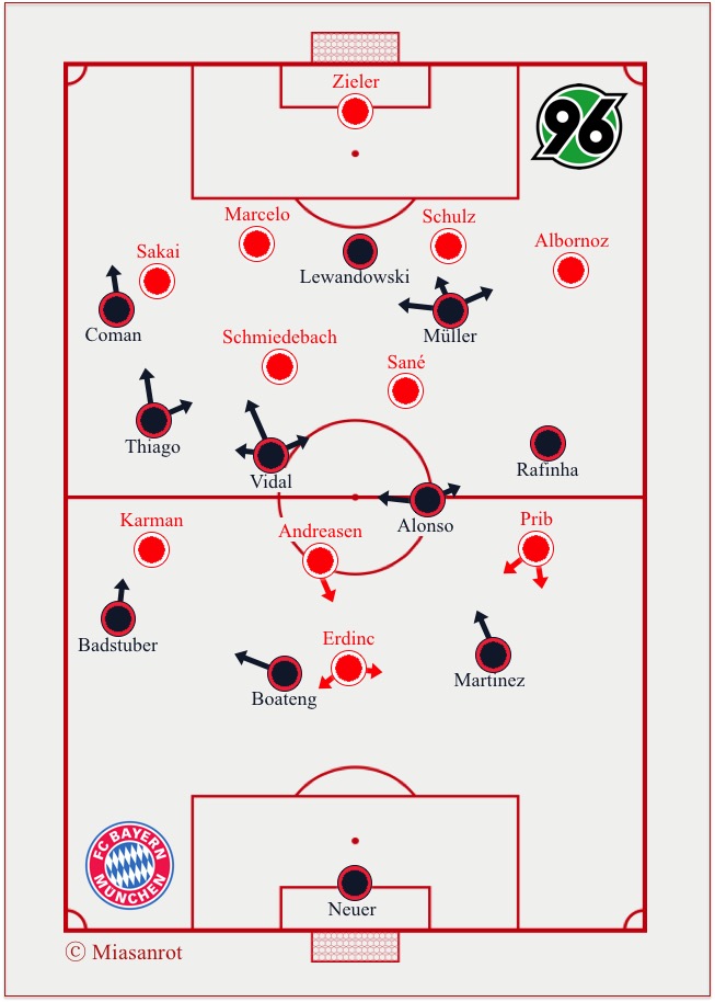 Hannover 96 - FC Bayern, Grundformationen