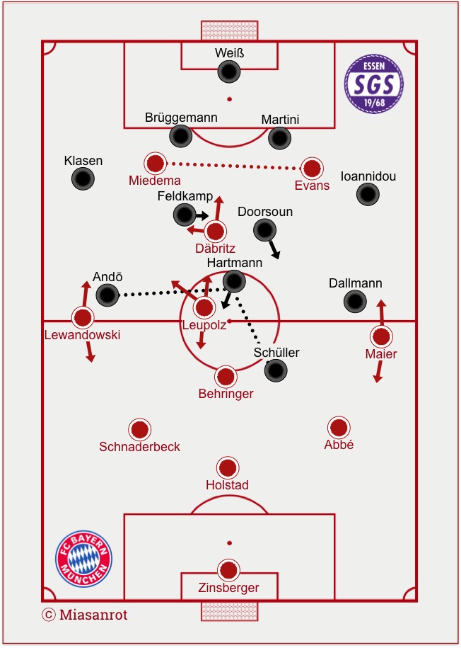 FC Bayern München Frauen - SGS Essen, Grundformationen