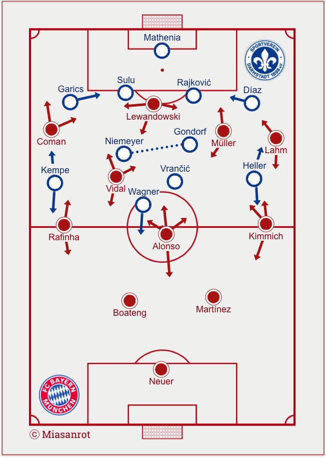 FC Bayern München - Darmstadt 98, Grundformationen