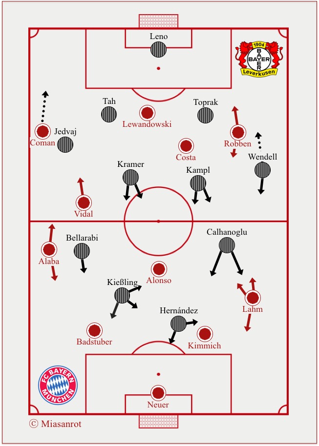 Starting Lineups Leverkusen - Bayern