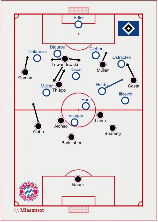 Hamburger SV - FC Bayern, Grundformationen