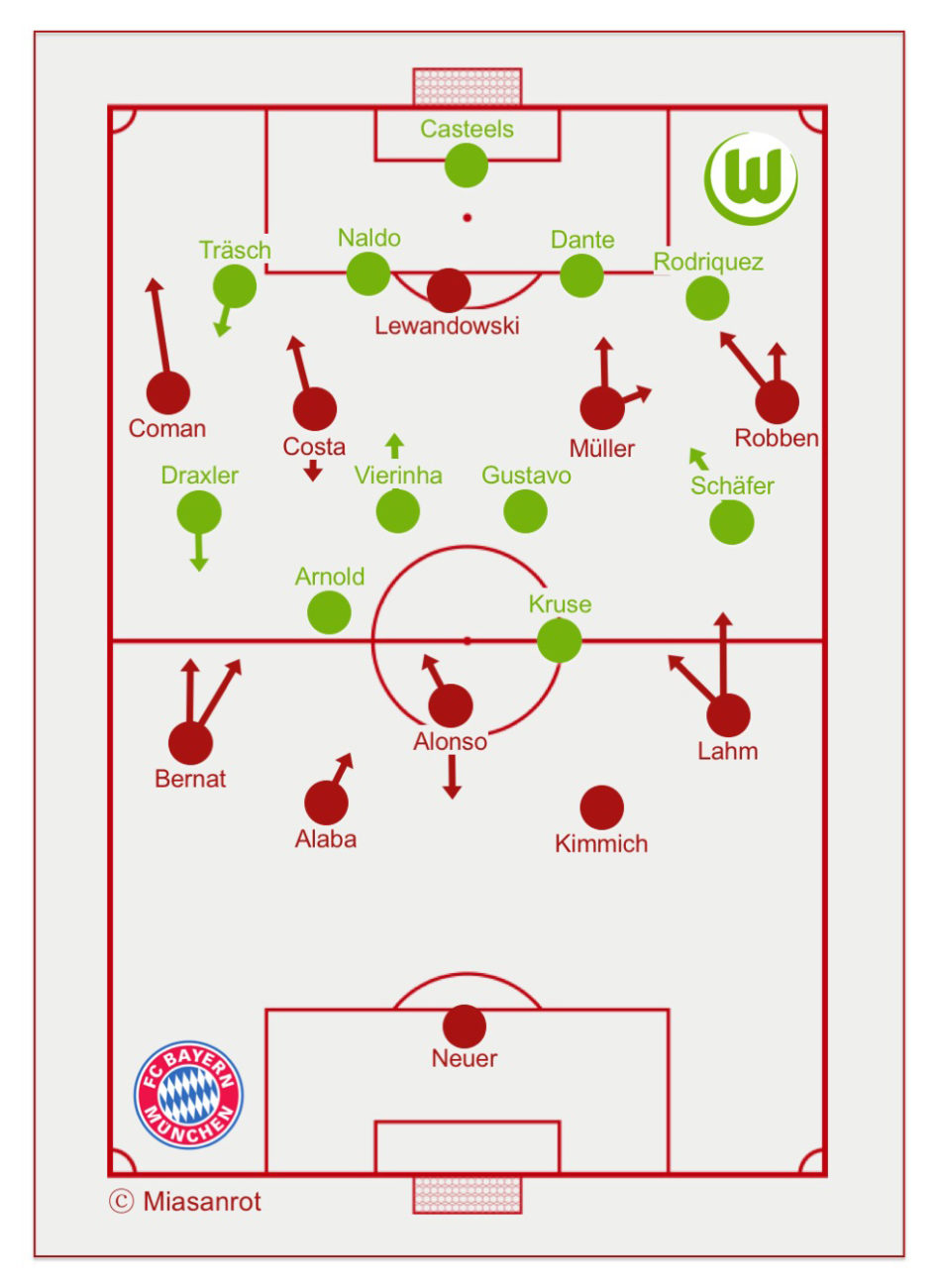 VfL Wolfsburg vs. FC Bayern