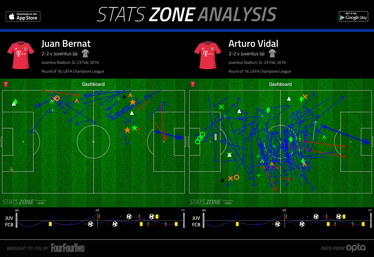 Vidal und Bernat gegen Juventus Turin