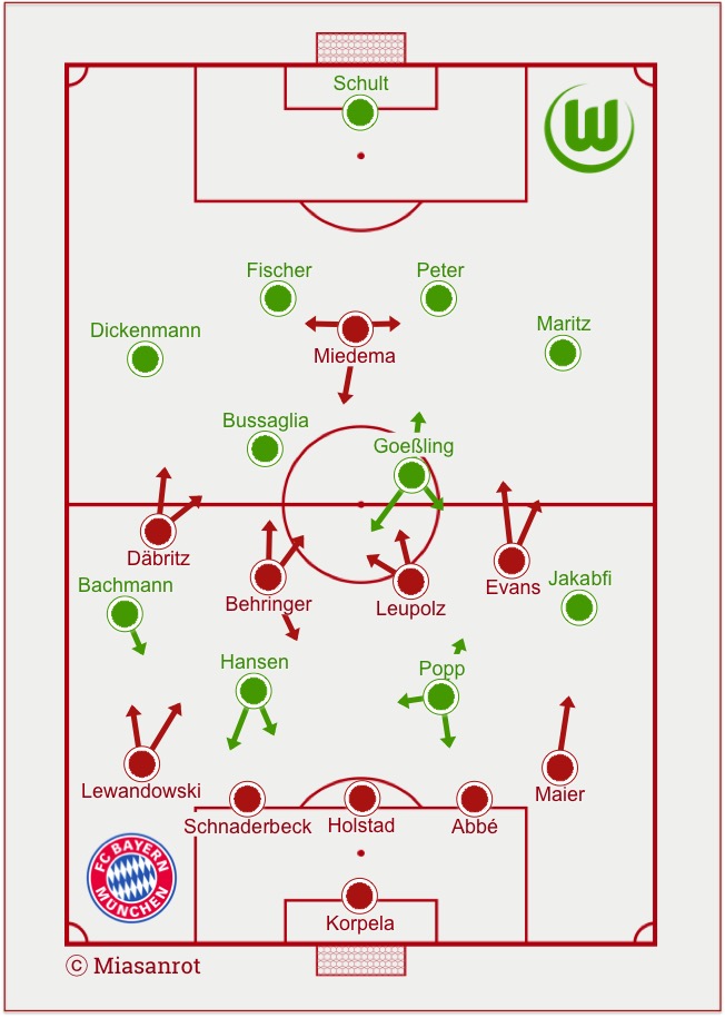 VfL Wolfsburg FC Bayern Frauen, Aufstellung