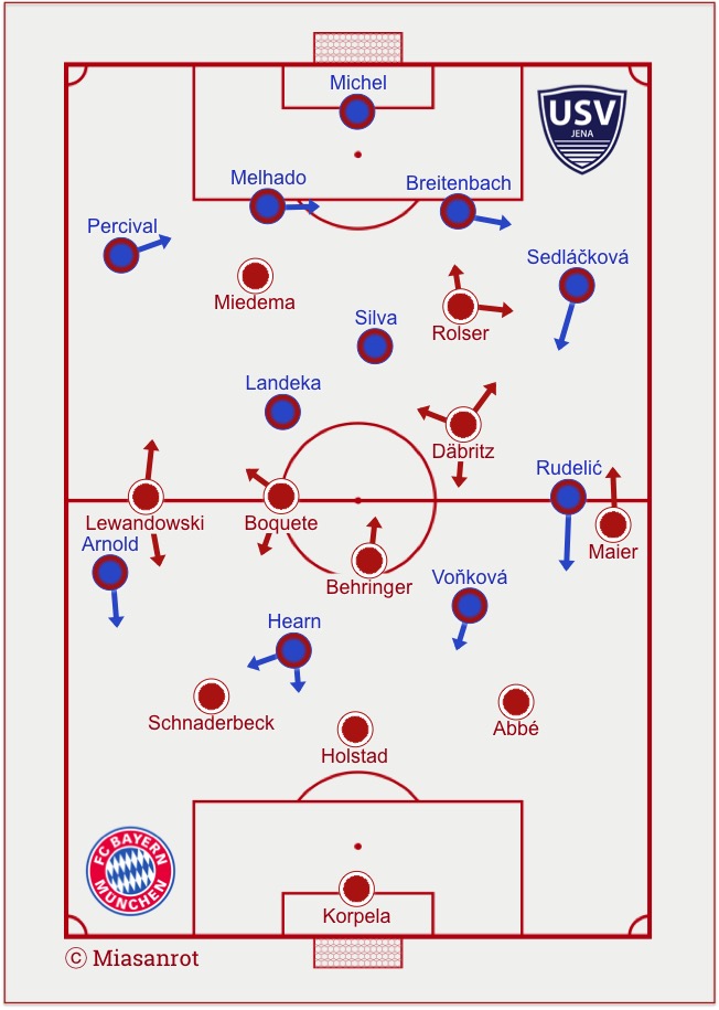 FC Bayern München Frauen - USV Jena, Grundformationen