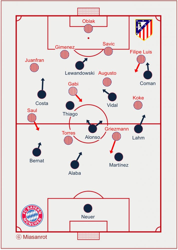Grundformation Atlético - FC Bayern