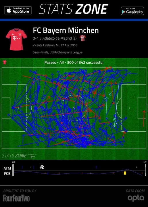 Die Pässe des FC Bayern im ersten Durchgang (Grafik von FourFourTwo)