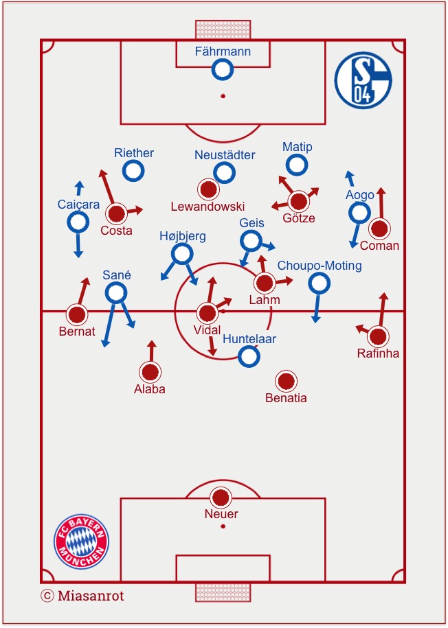 Bayern-Schalke, Grundformationen