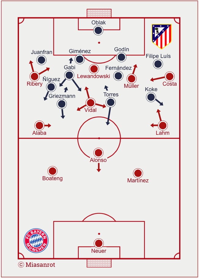 Formations FC Bayern - Atletico