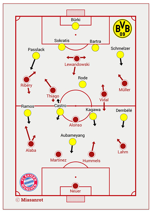 Supercup 2016 Dortmund Bayern Formations