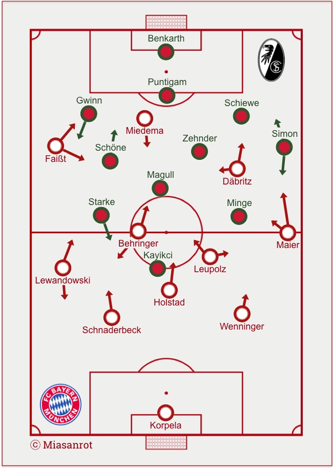 FC Bayern - SC Freiburg, Grundformationen