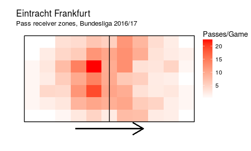 Abb. 2: Frankfurt spielt zu wenig Pässe in die gefährlichen Zonen. (Grafik: Lukas)