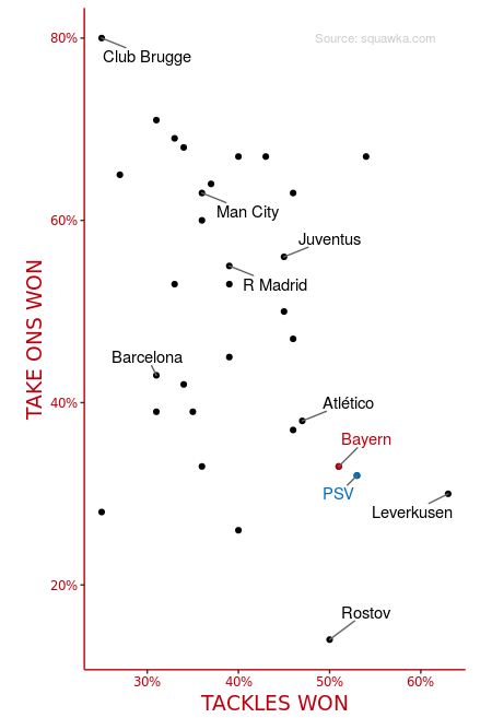PSV und Bayern sind in der Champions League zumindest in Sachen Zweikämpfe und Dribblings auf Augenhöhe.(Grafik: Lukas)