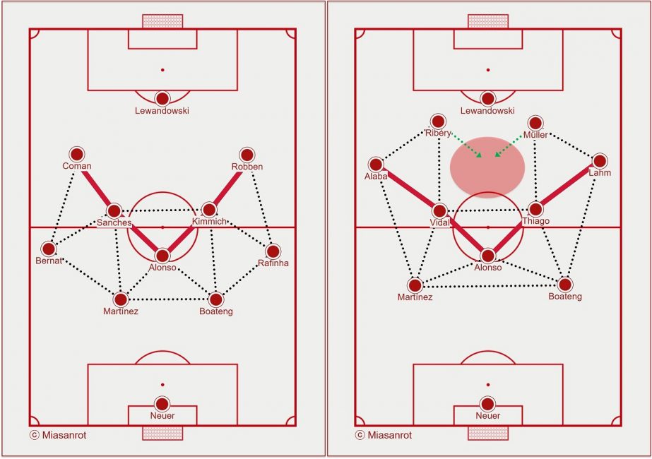 Basic structure in build-up under Ancelotti.