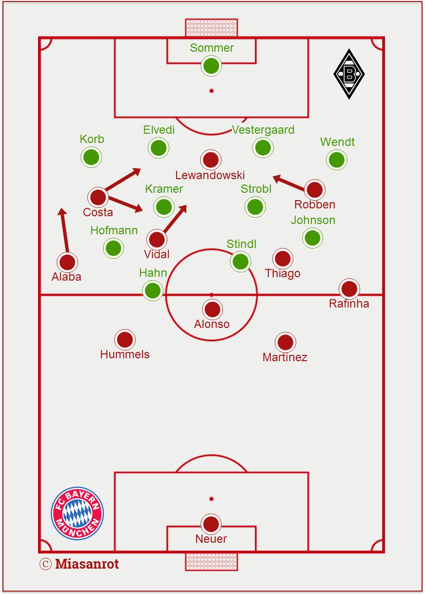FC Bayern vs. Gladbach, Aufstellung