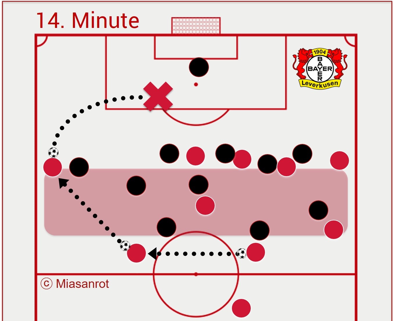 Picture from the first half against Leverkusen. The half spaces are covered poorly. The approach over the wings is the only option available with no further support happening. As a result the ball is crossed, which results into a loss of possession.