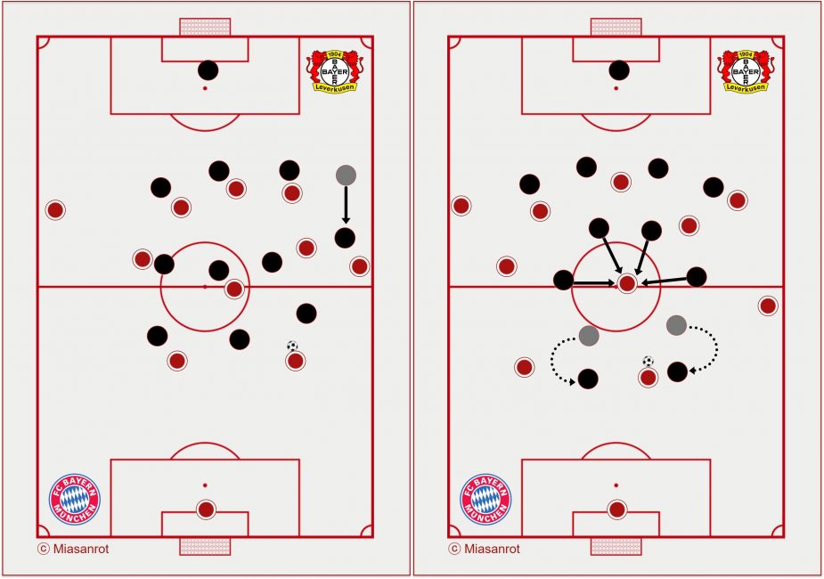  Bayern will get under pressure against Leverkusen. Supporting the central defensive midfielder and creating triangles will be essential.