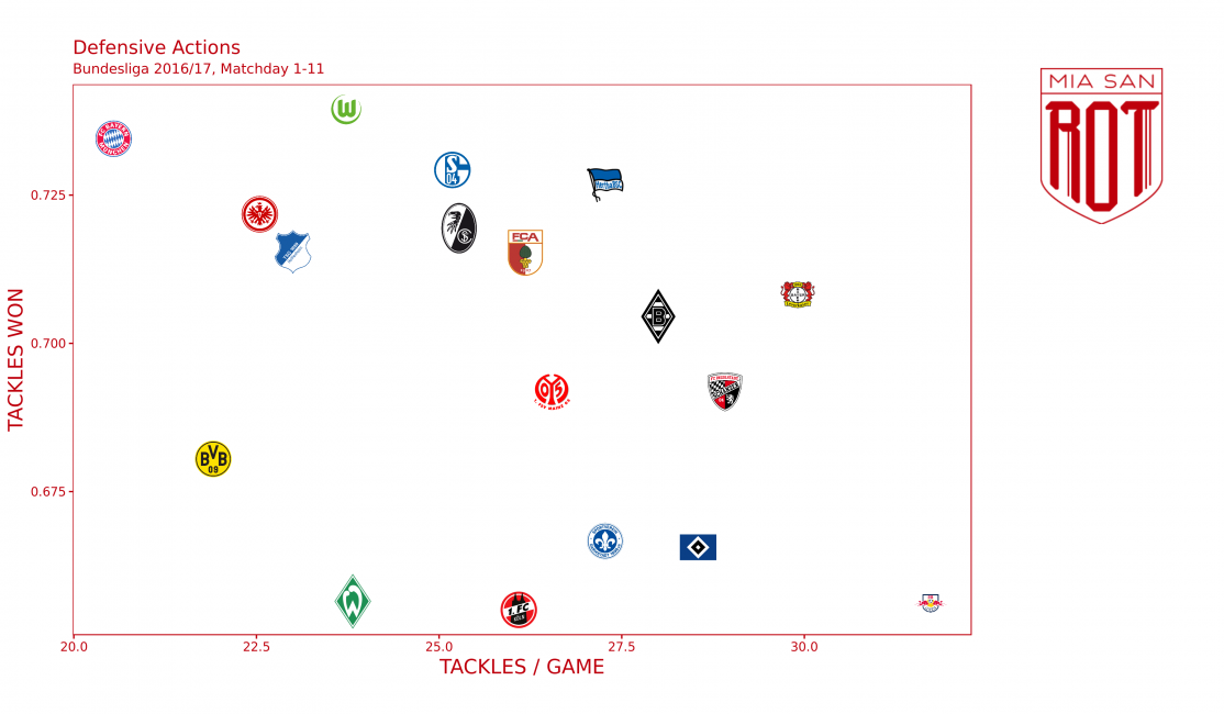 Leverkusen führt sehr viele Zweikämpfe, kommt jedoch auf eine durchschnittliche Quote.(Grafik: Lukas)