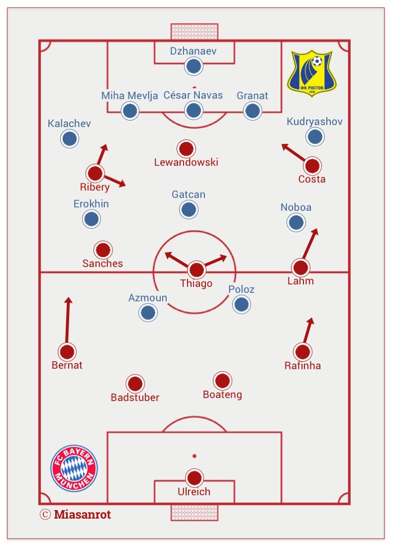 Anfangsformation FK Rostov und FC Bayern München