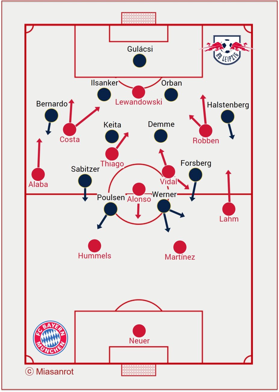 Bayern Munich vs RB Leipzig, starting formations