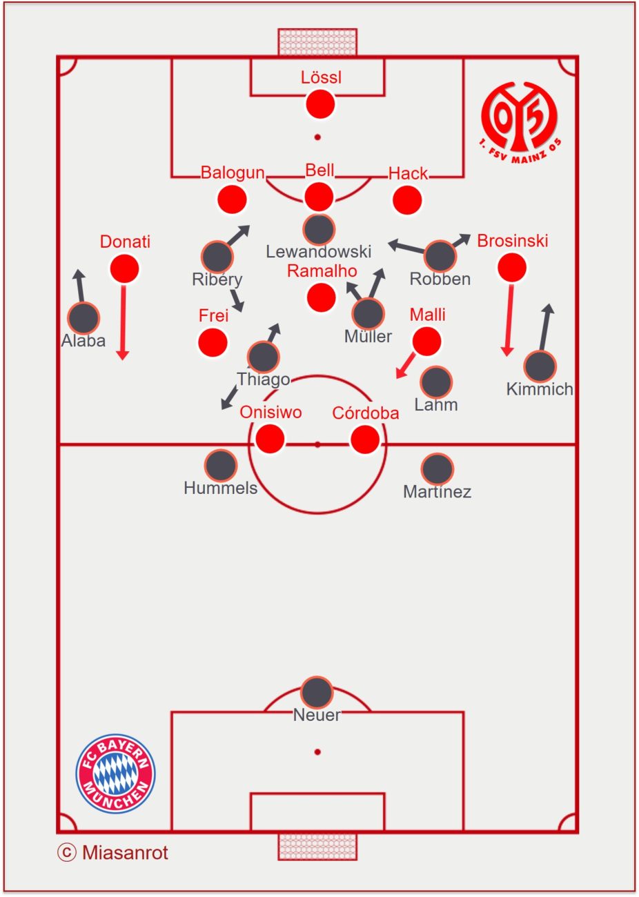 Anfangsformationen: 1. FSV Mainz 05 - FC Bayern München