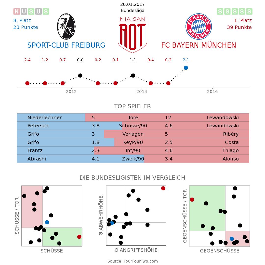 Vorschau: SC Freiburg - FC Bayern München