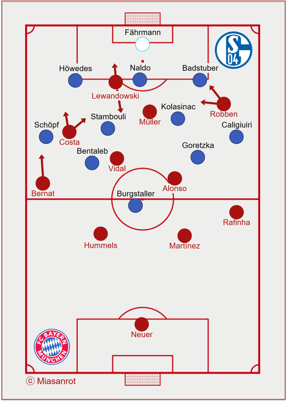 Bayern Munich vs Schalke 04, basic formations