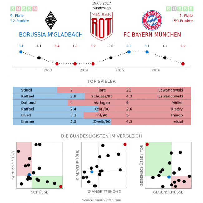 Vorschau: Borussia Mönchen­gladbach - FC Bayern München