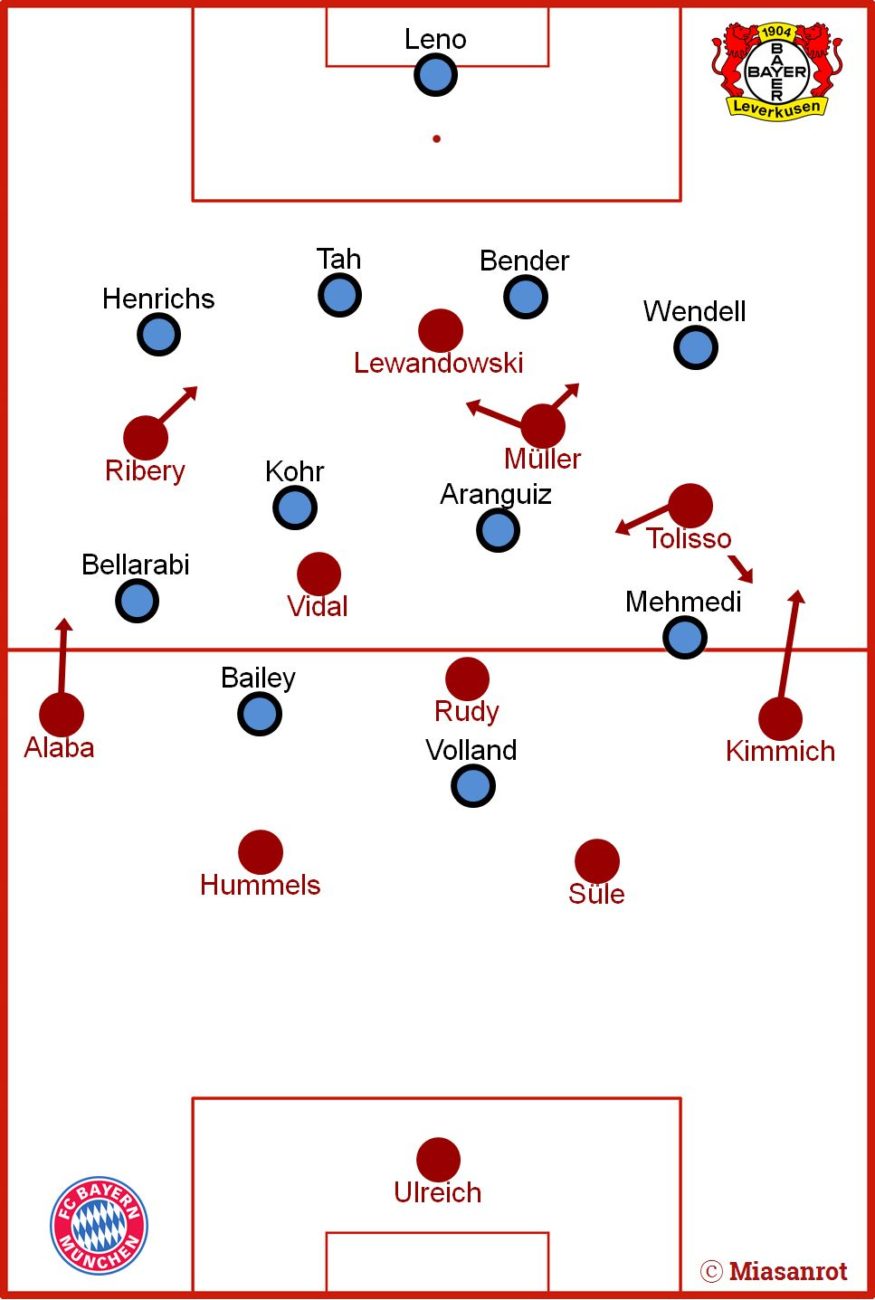 FC Bayern Munich vs. Bayer Leverkusen, basic formations