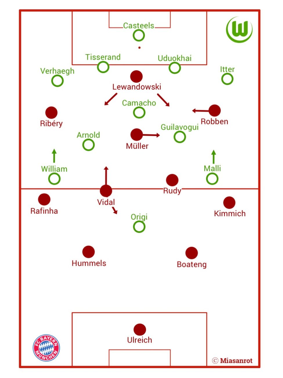 FC Bayern vs VfL Wolfsburg, basic formations