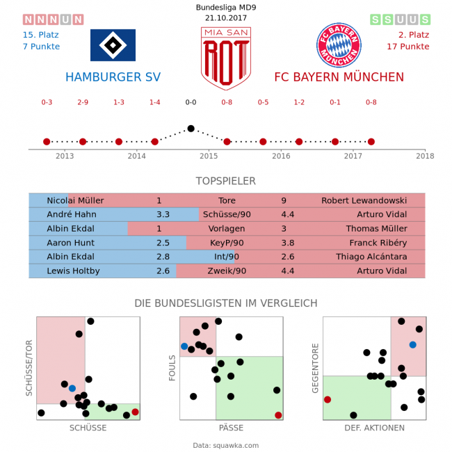 Vorschau: Hamburger SV - FC Bayern München