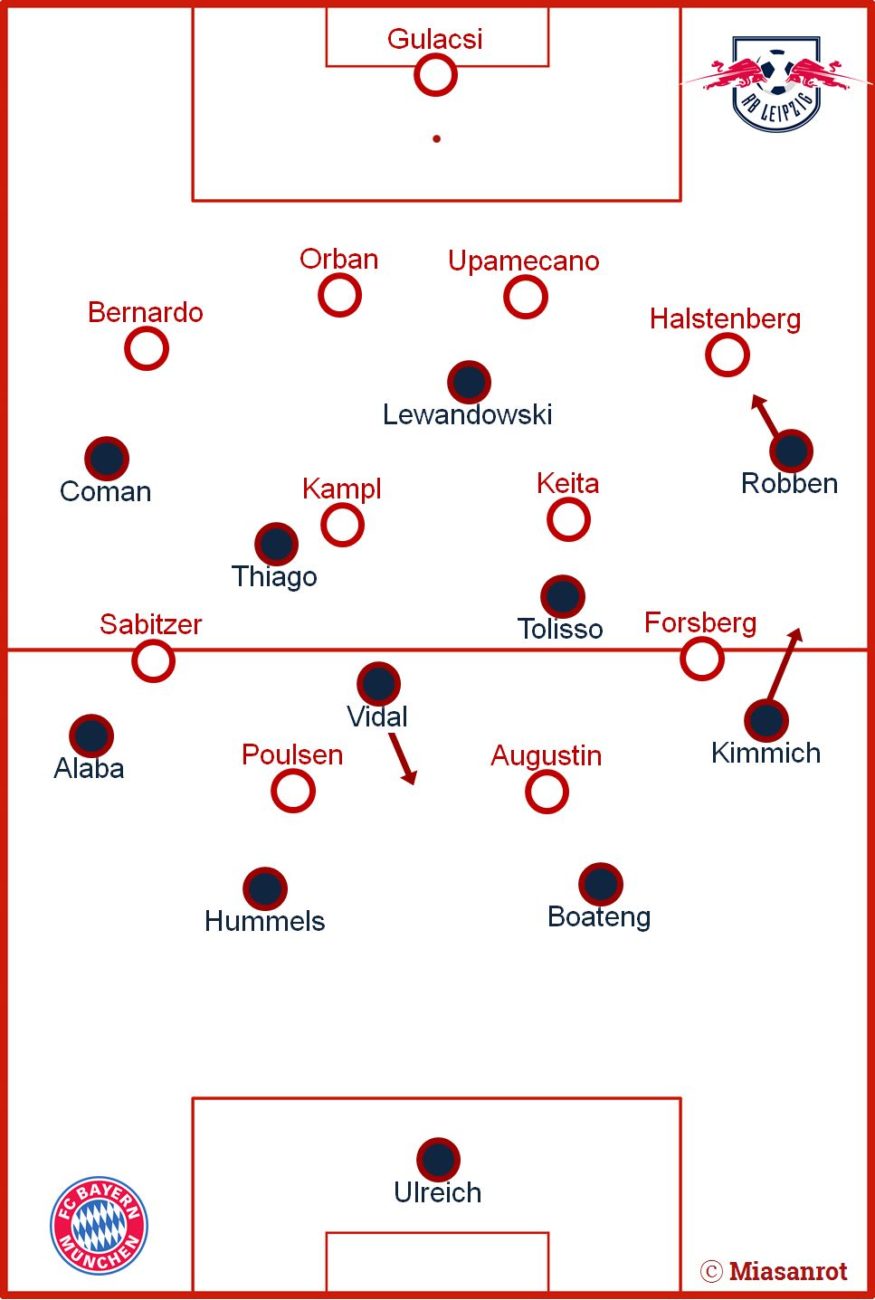 RB Leipzig vs. FC Bayern München, Grundformationen