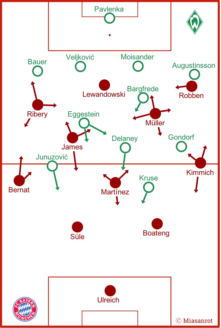 Grundformationen FC Bayern - SV Werder Bremen