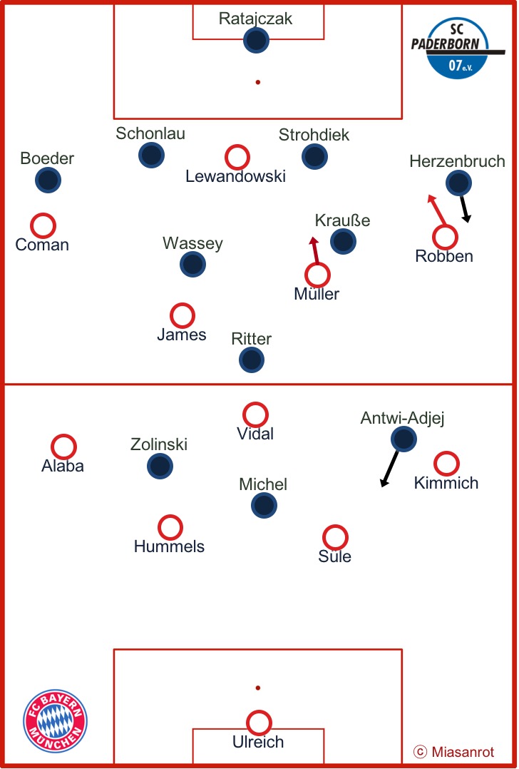 Grundformationen Paderborn - FC Bayern