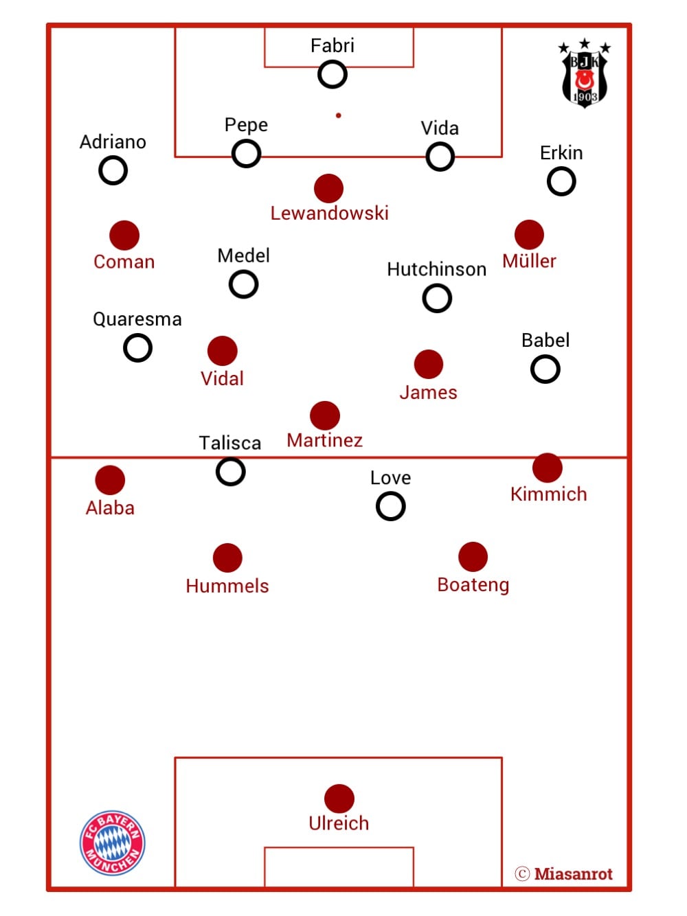 Starting lineups Bayern - Besiktas