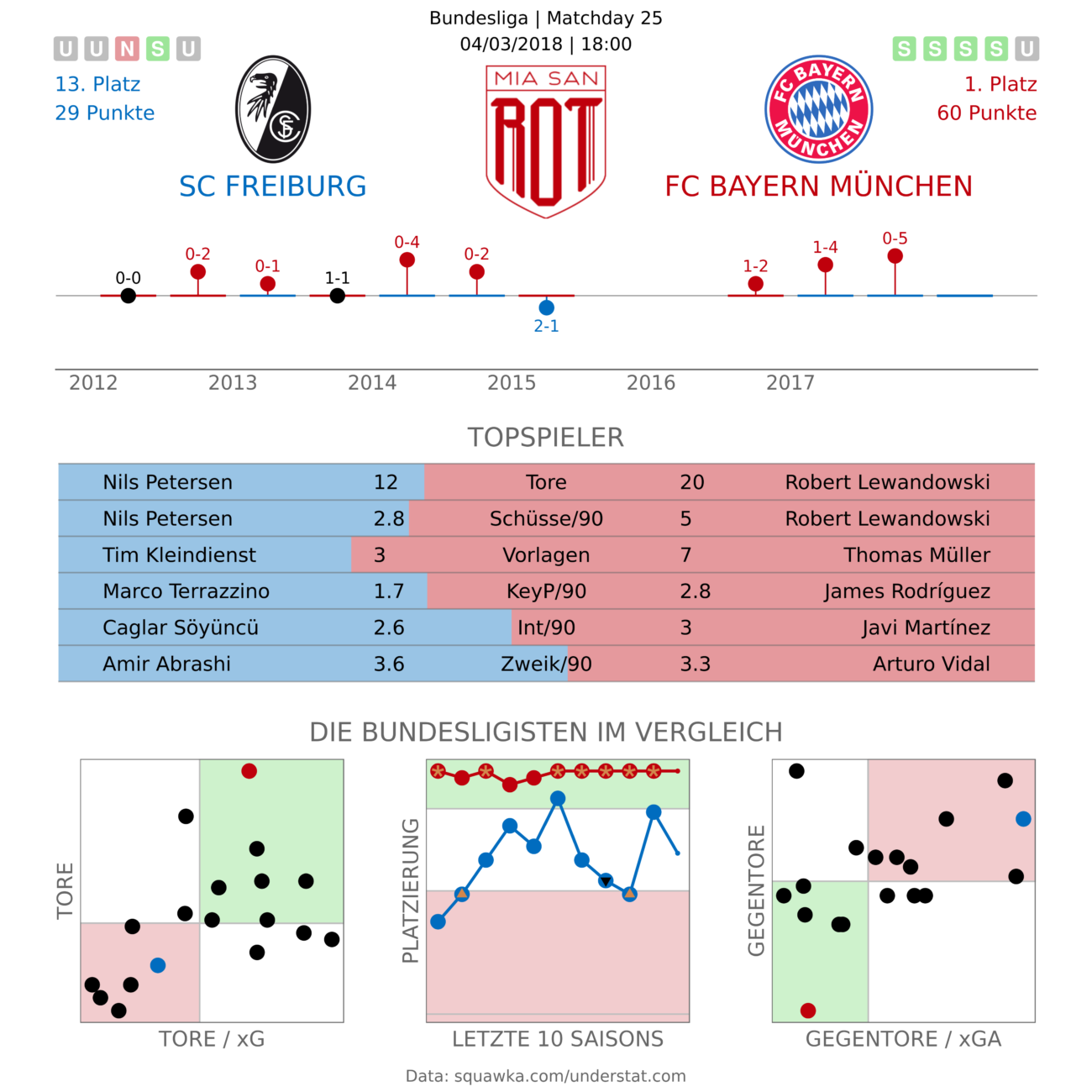 Vorschau: SC Freiburg - FC Bayern München