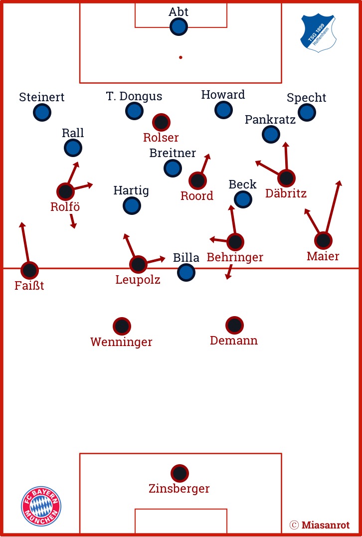 FC Bayern München Frauen - TSG Hoffenheim, Grundformationen