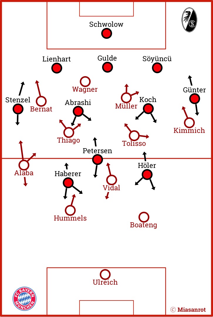 SC Freiburg 3-4-3 - FC Bayern München 4-1-4-1, Grundformationen