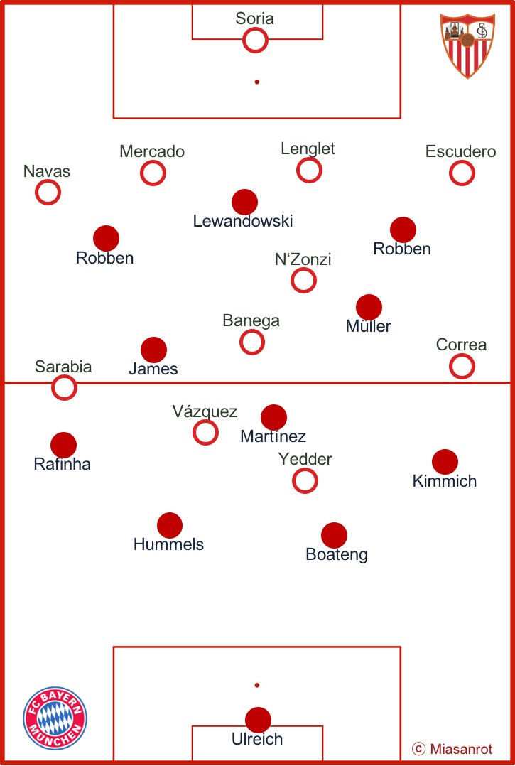FC Bayern vs. Sevilla, basic formations