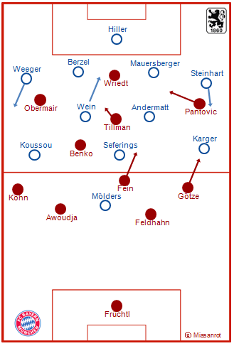 Amateure vs. TSV, Grundformationen